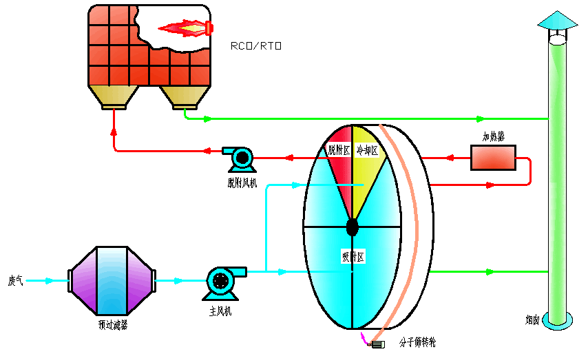 分子篩沸石轉輪吸附濃縮+催化燃燒系統(tǒng)結構