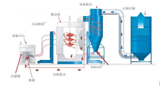噴粉房粉末回收裝置