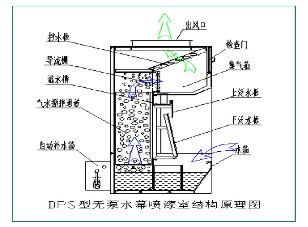 無(wú)泵水幕噴漆房結(jié)構(gòu)圖